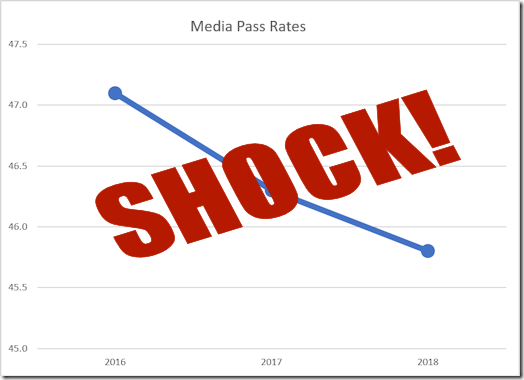 Sensationalist media pass rate graph